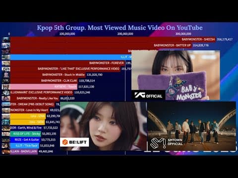 Most Viewed Kpop 5th Gen Group On YouTube | June 2025 by Kpop Corner - Album Art