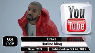 Fastest to reach 100 million views #10